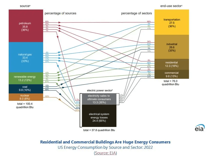 數字化和可持續發展改變樓宇自動化系統