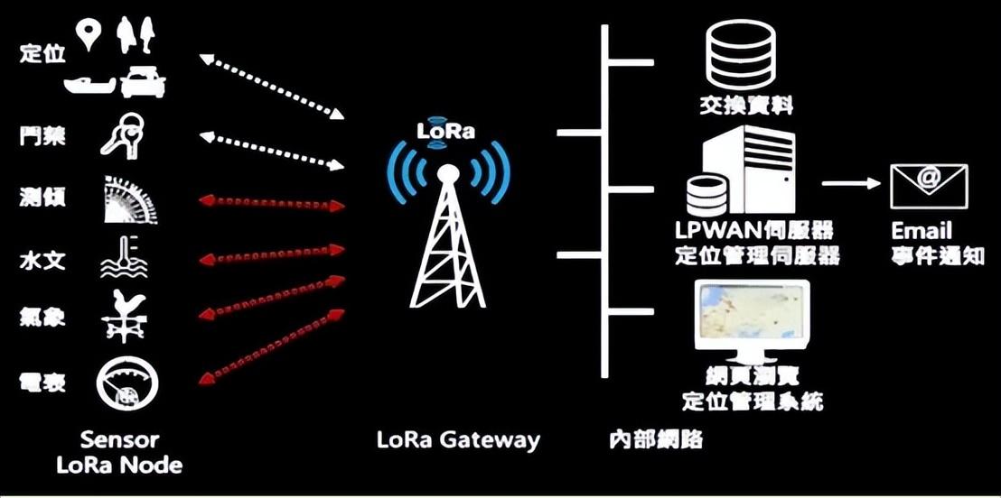 為什么都喜歡用LoRa無線通信技術?
