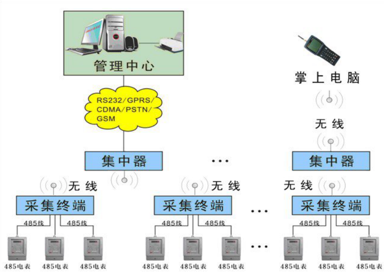 遠(yuǎn)程抄表系統(tǒng) 遠(yuǎn)程抄表系統(tǒng)