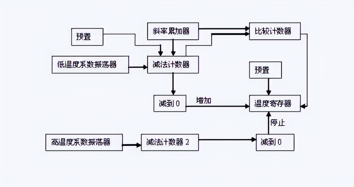 DS18B20測溫模塊原理 DS18B20測溫模塊原理