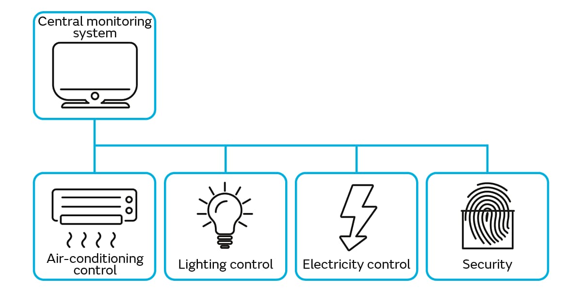 物聯(lián)網(wǎng)技術(shù)如何增強智能建筑設(shè)施管理