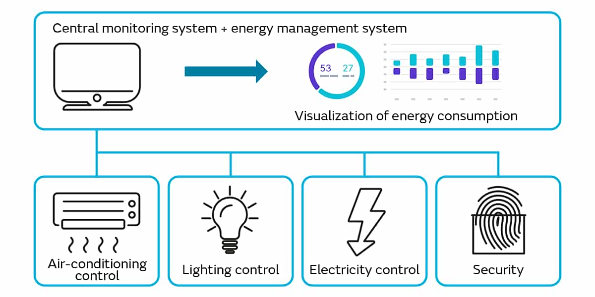 物聯(lián)網(wǎng)技術(shù)如何增強智能建筑設(shè)施管理