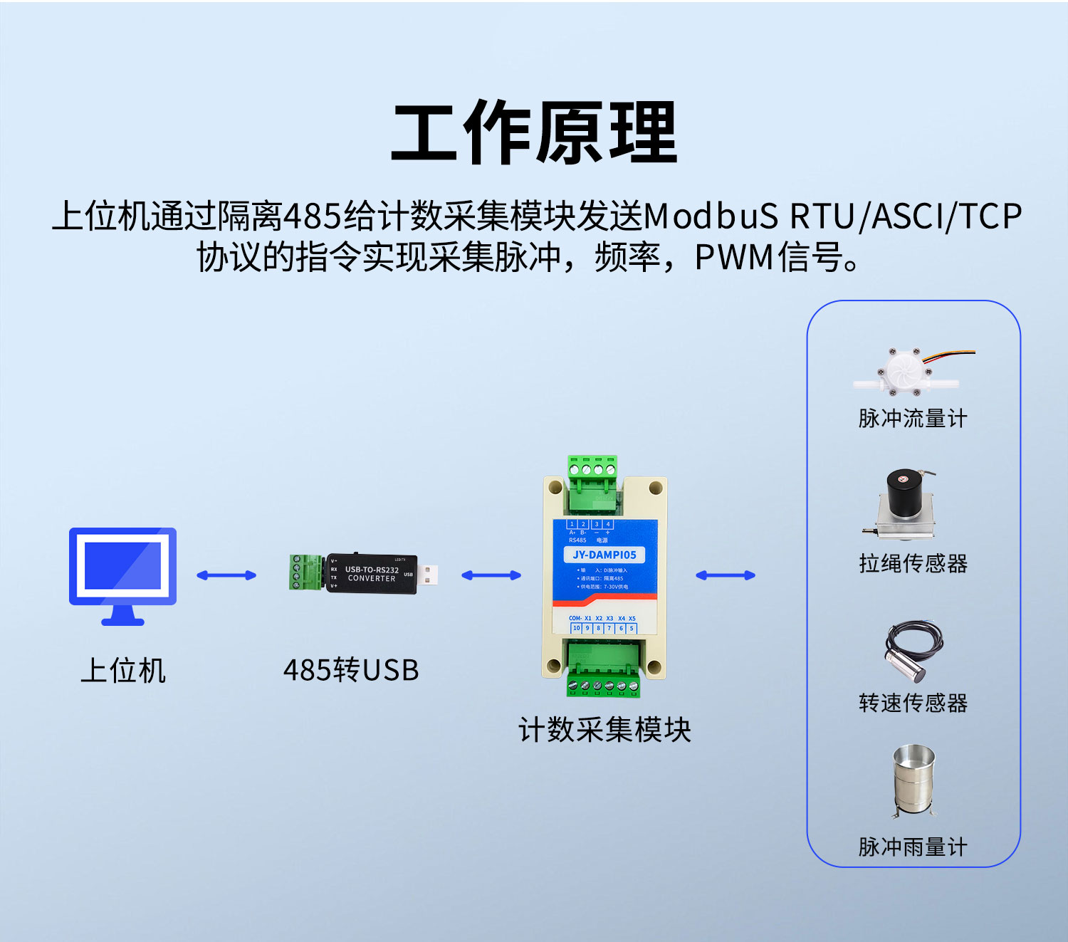 高速脈沖計數采集模塊 工作原理