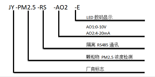 空氣質量傳感器型號說明 空氣質量傳感器型號說明