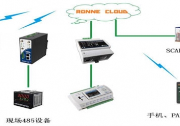 第三章、SCADA通訊系統