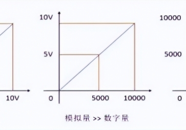 模擬量I/O與數字量I/O的區別