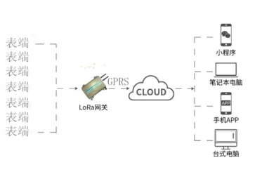 LORA通信技術的基礎-無線收發通信技術