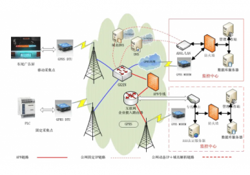 GPRS和4G網絡在遠程無線數據傳輸的不同優勢？
