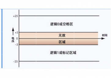 RS485和RS232原理是什么？什么價值能讓它們經(jīng)久不衰？