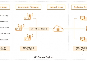 LoRaWAN如何助力智能建筑？效率、可持續(xù)性和連接性